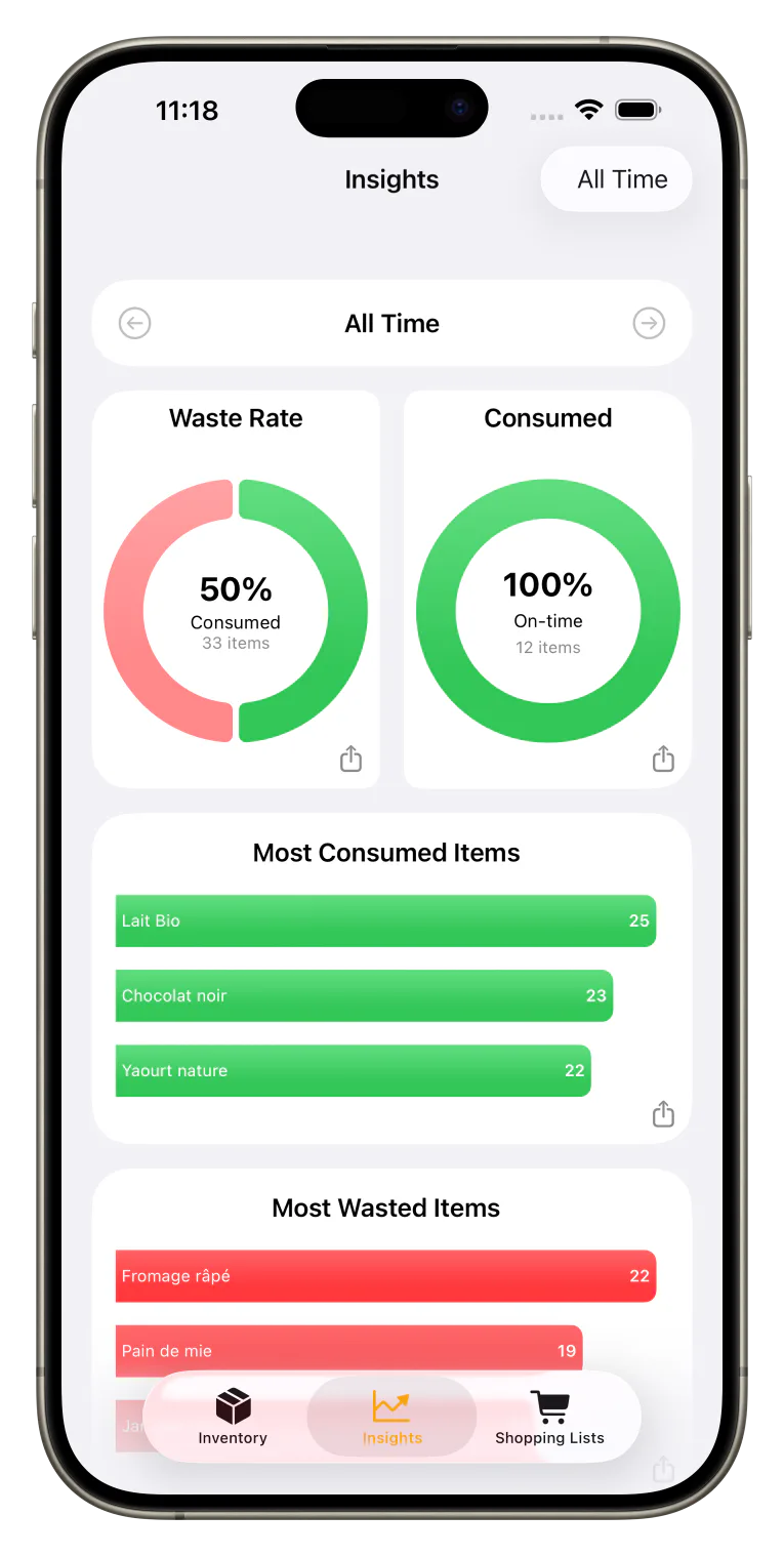 Statistiques FridgeBuddy de gaspillage et de consommation alimentaire